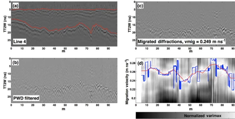 Figure 8. (a) Raw GPR data for Line 4; red lines indicate interpreted ground and snow reﬂection