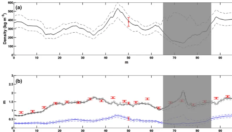 Figure 10. Cross plots of predicted data (horizontal axis) vs. GPR estimates (vertical axis) for all data:(c) (a) snow depths, (b) density, and SWE