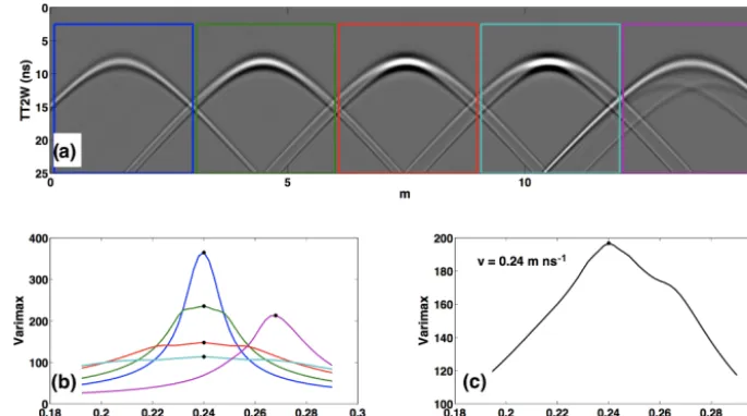 Figure 1. (a) Synthetic hyperbolas for four rectangular diffractors with lateral dimensions of 0.1, 0.2, 0.3, and 0.4 m (from left to right) andmatch the windows in0.268 m nsa round diffractor with radius = 0.4 m (far right; TT2W is the two-way travel time