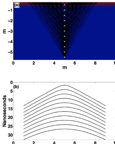 Figure 3. Ray paths and travel times for point diffractors.value of 0.5 m of air overlying a 230 m nsdiffractors buried at 0.5 m intervals