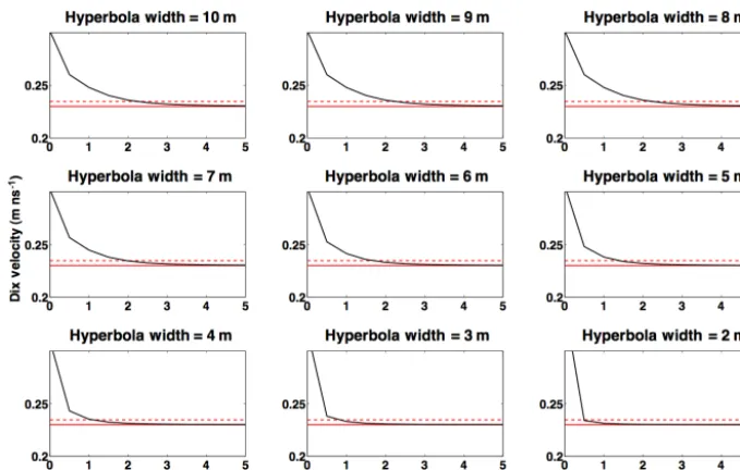 Table 2. Summary of GPR ﬁeld data and comparison to manual measurements.