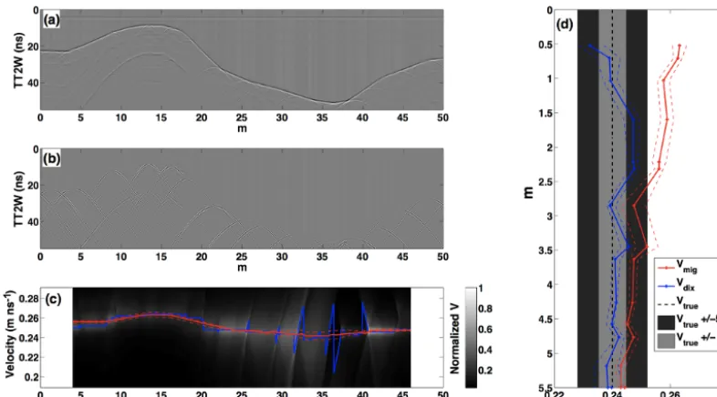 Figure 5. Synthetic data set and velocity picking.velocities; dashed blue lines show uncertainty bounds