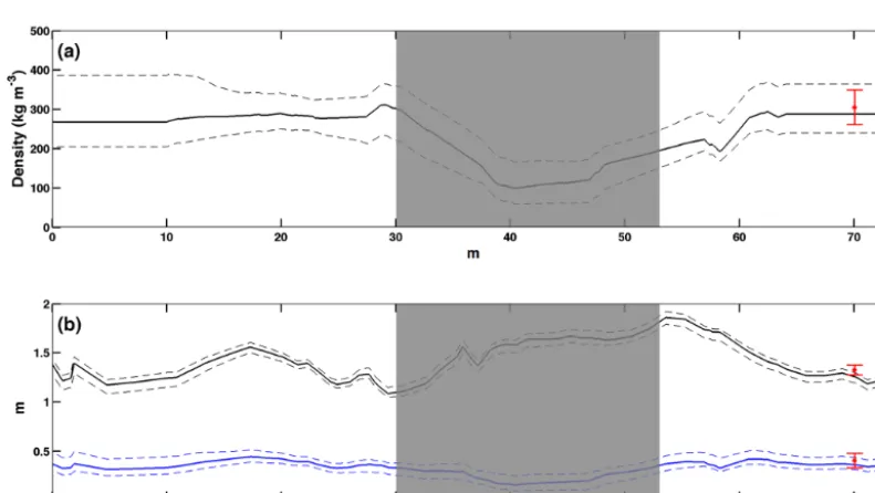 Figure 6. (a) Raw GPR data for Line 1, (b) GPR data after PWD ﬁltering, (c) diffractions migrated at the mean velocity (0.245 m ns−1) forthe entire line, and (d) normalized varimax curves for a 10 m wide sliding window