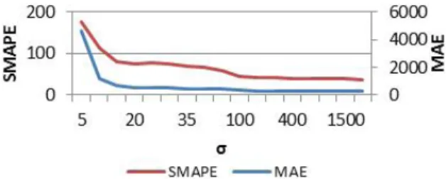 Figure 4. Forecasting error for different kernel function angles, when using the SVM approach   with the RBF kernel