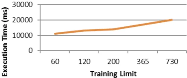 Figure  9  presents  the  evolution  of  the  average  execution  time  after  1000  runs  for  the ANN  M2-SM1  methodology.