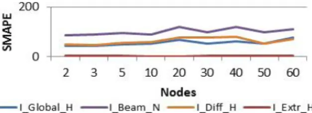 Figure 2 presents the SMAPE error variation for different amounts of training data.
