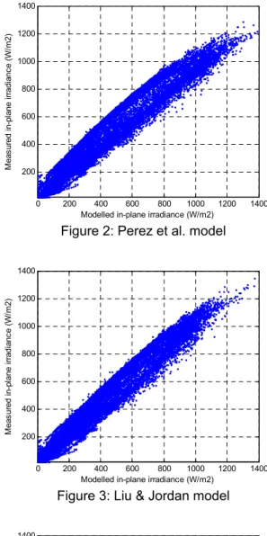 Figure 1 to Figure 4 show results of the  comparative assessment of different models in  which the simulation was implemented in 1  minute time steps