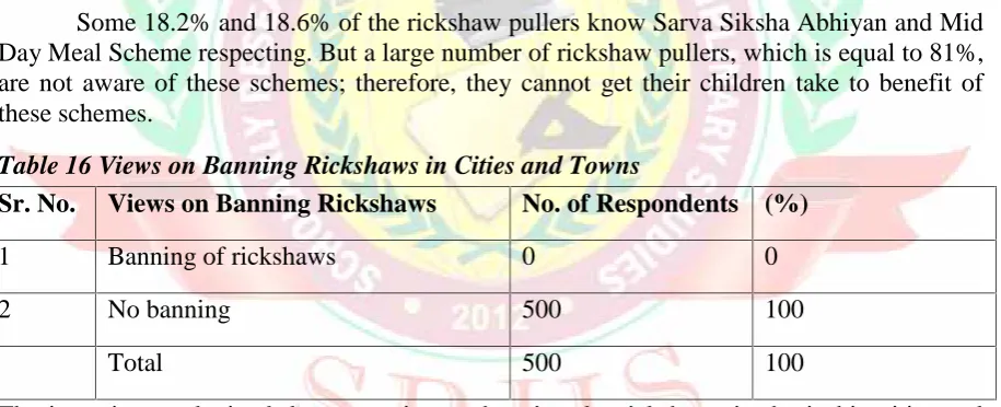Table 16 Views on Banning Rickshaws in Cities and Towns