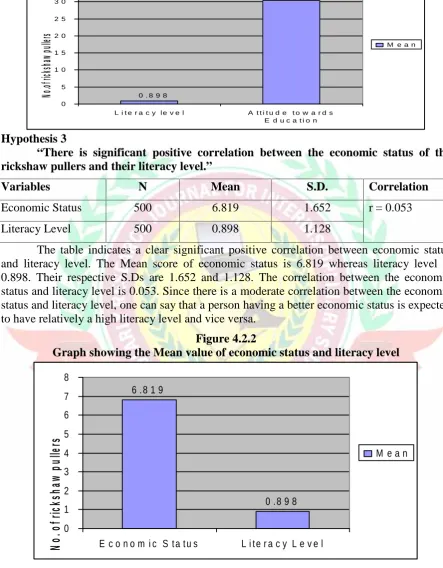 Figure 4.2.2Graph showing the Mean value of economic status and literacy level
