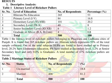 Table  2 shows that the marital status of the rickshaw pullers is shown. As everyone knows ifthe family size increases, the demand and needs of the family increase; this has direct load onincome of a person