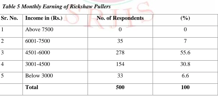 Table 5 Monthly Earning of Rickshaw Pullers