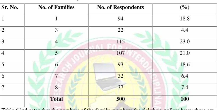 Table 6 indicates that the numbers of the family members the rickshaw pullers have; there are18.8% rickshaw pullers who are un-married