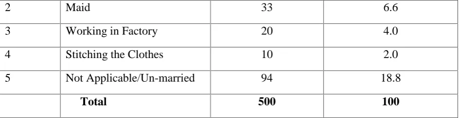 Table 10 shows the status of opening an account in a bank, only 56 persons out of 500 have