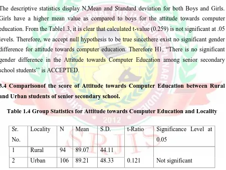 Table 1.3 Group Statistics for Attitude towards Computer Education and Gender