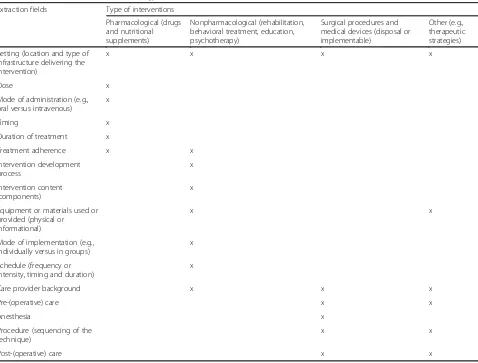 Table 2 Extraction fields across different types of health care interventions