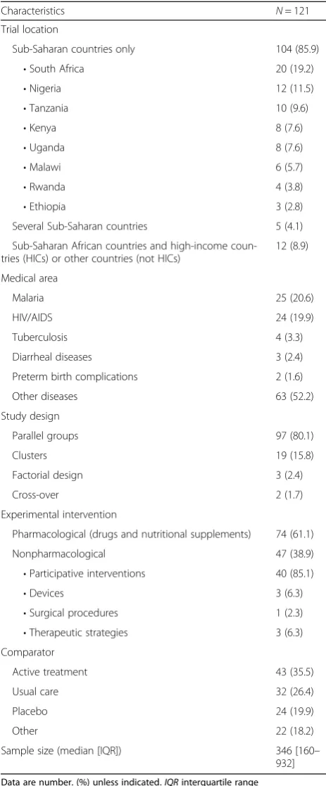 Table 3 General characteristics of the included randomizedcontrolled trial reports