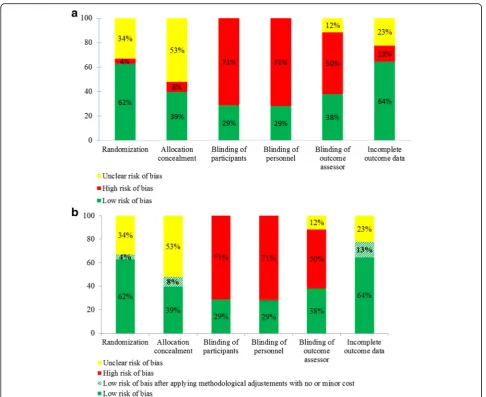 Table 4 Problems identified in randomized controlled trials confirmed to be at high risk of bias and methodological adjustmentswith no or minor cost applied