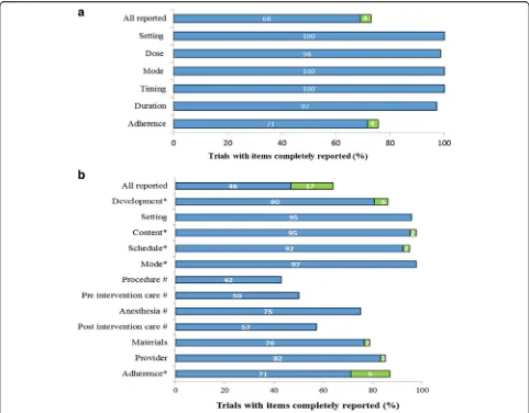 Fig. 3 Reporting of interventions evaluated in randomized controlled trials (RCTs) performed in Sub-Saharan African (n = 121)