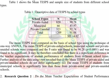 Table 1 shows the Mean TESPS and sample size of students from different school