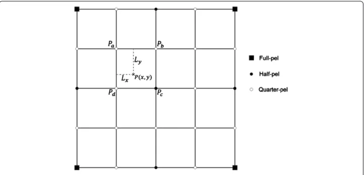 Figure 6 Bilinear pixel interpolation for a regular square grid.