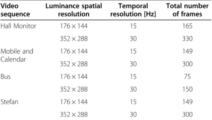 Figure 12 Number of quantization levels associated to each DCT coefficient band for the eight RD points