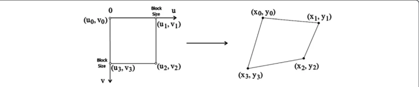 Figure 1 Square to quadrilateral mapping example [20].