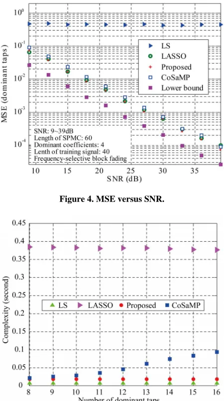 Figure 5. Compute complexity with different number of domiant taps. 