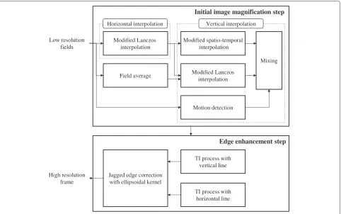 Figure 4 Overall block diagram of the proposed image resampling method.