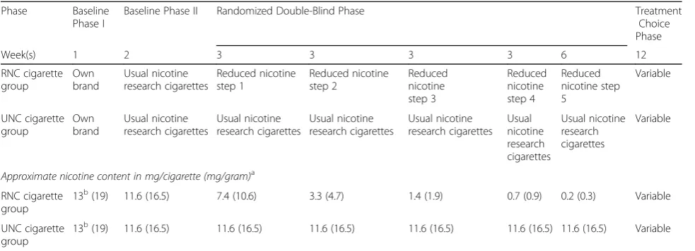 Table 2 Nicotine content dosing schedule