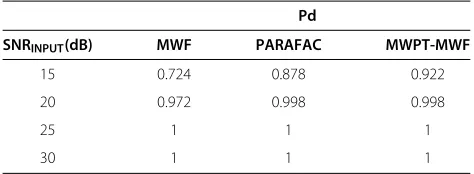 Figure 5 Detection result obtained after denoising by MWF withparameters Pfa=10−4 and SNRINPUT = 15 dB.