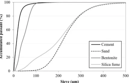 Figure 2. Gradation of the powder materials. 