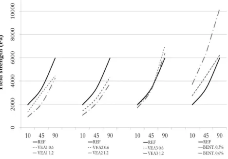 Figure 4 shows the yield strength obtained for all of the mixtures with 10, 45 and 90 minutes of rest