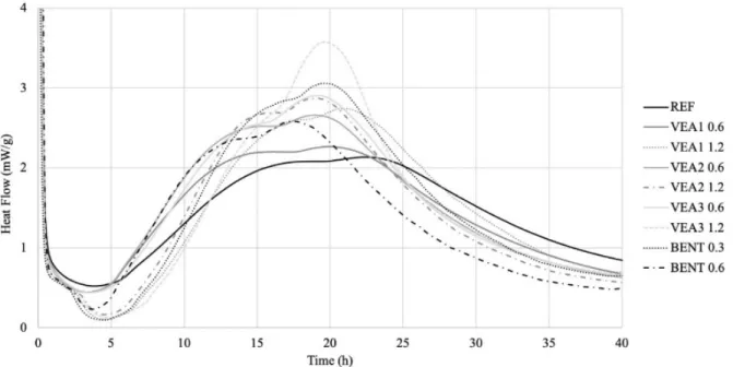 Figure 5 shows the heat flow released by the mixtures over time. It is possible to conclude that the induction periods  (measured by the slope of the curves during the acceleration period) and the maximum heat release peaks have reached  similar behaviors 