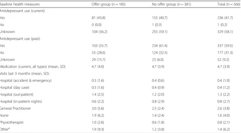 Table 3 Baseline medication and treatment