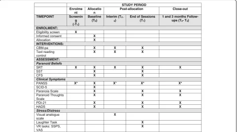 Fig. 2 Standard Protocol Items: Recommendations for Interventional Trials (SPIRIT) diagram