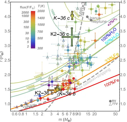 Fig. 11. Mass-radius diagram for exoplanets with densities derived with precision better than 35% (data updated up to 2018 09 14)