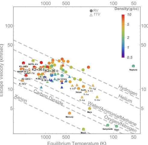 Fig. 12. Empirical relations that describe the dependence of the atmospheric composition in exoplanets from their escape velocities and equilibriumtemperatures