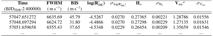 Table 4. Spectroscopic activity/CCF asymmetry indicators for K2-36. Data are extracted from the 81 spectra used in this work (the full dataset isavailable on-line via CDS).