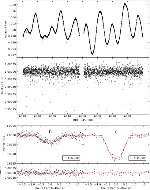 Fig. 1. Upper panel: K2-36 light curve observed by K2, showing themodulation induced by the stellar rotation