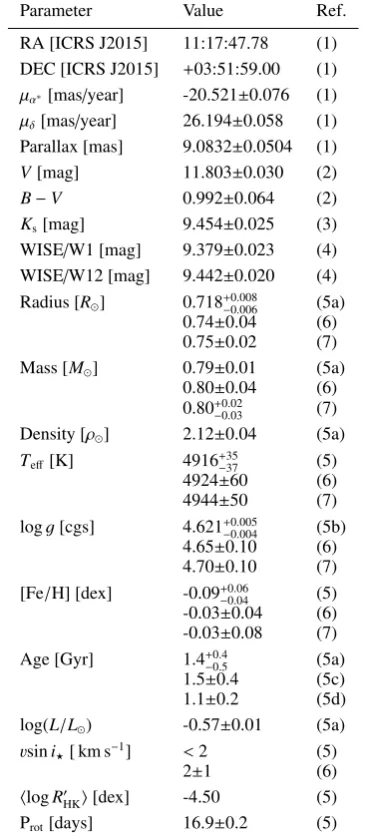 Table 1. Summary of the fundamental stellar parameters of K2-36.