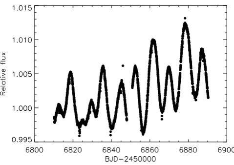 Fig. 3. Autocorrelation function of the K2-36 light curve shown in Fig.1.