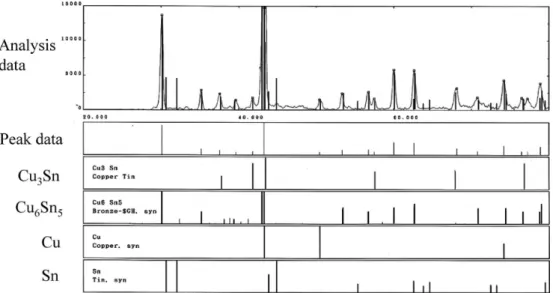 Fig. 12 X-ray diffraction analysis of CuSn alloy joint. Sn thin film: 10  μ m.