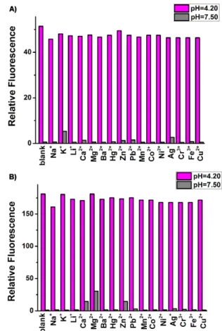 Fig. 2 A) Pink bars: Fluorescence response of RhP (5 μM) at 583 nm  toward other competitive ions in B-R buffer solution (pH 4.20)