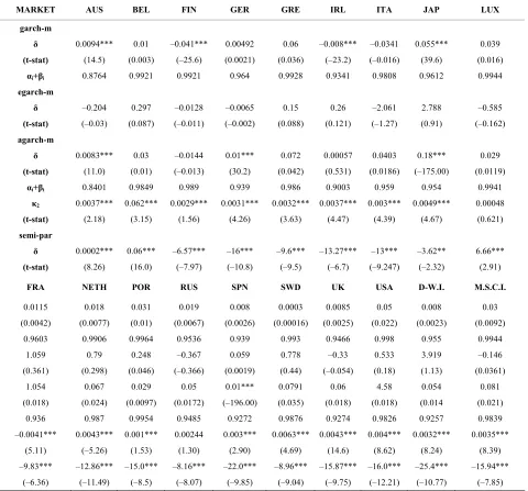 Table 1. Results of the mean of the mean absolute forecasting errors of the four models.