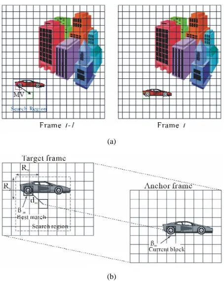 Figure 1. Different motion representation: (a) global; (b) pixel-based; (c) block-based; (d) region-based