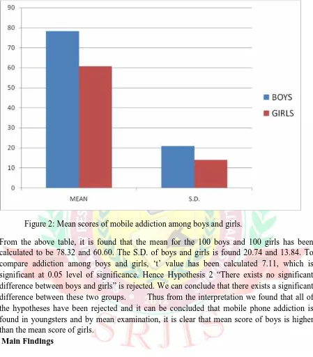 Figure 2: Mean scores of mobile addiction among boys and girls.