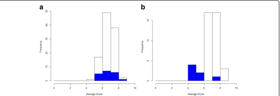 Fig. 4 Average scores in round 1 across all outcomes for (a) stakeholder group 1 and (b) stakeholder group 2