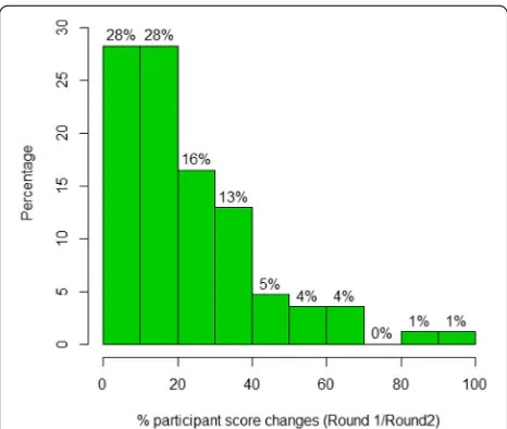Fig. 5 Percentage of scores changed between rounds 1 and 2 afterviewing the results by stakeholder group