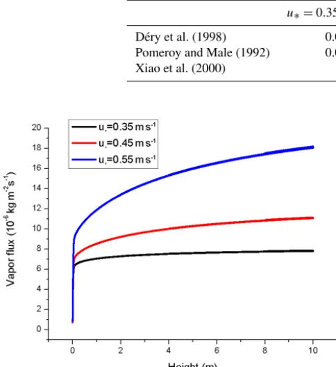 Table 3. The height below which most of the saltating particles were distributed at various friction velocities.