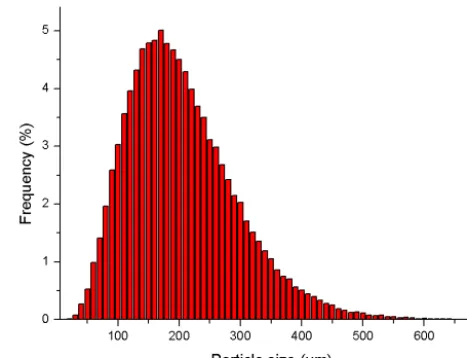 Figure 1. Particle size distribution used in this paper, which ﬁts theresults of Schmidt’s (1982) ﬁeld observations.